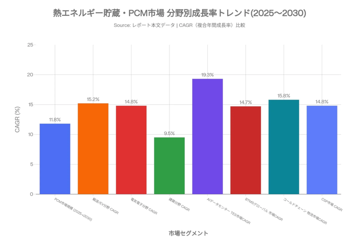 熱エネルギー貯蔵・PCM市場 分野別成長率トレンド(2025~2030)