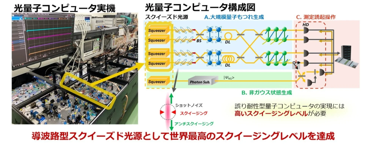 光量子コンピュータ構成図とスクイーズド光源