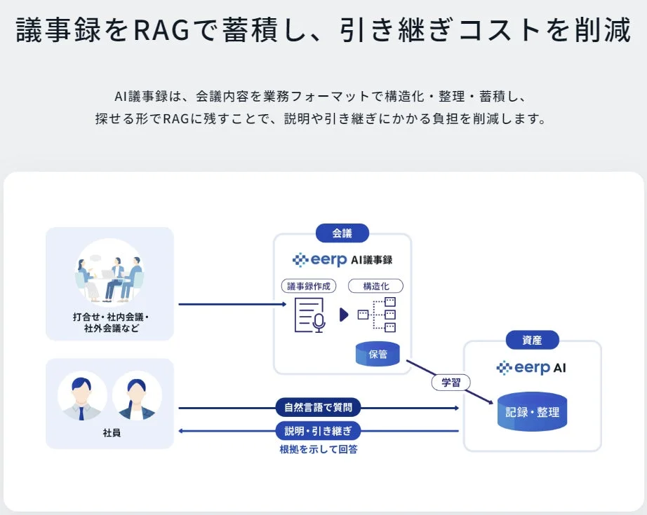 議事録をRAGで蓄積し、引き継ぎコストを削減の画像