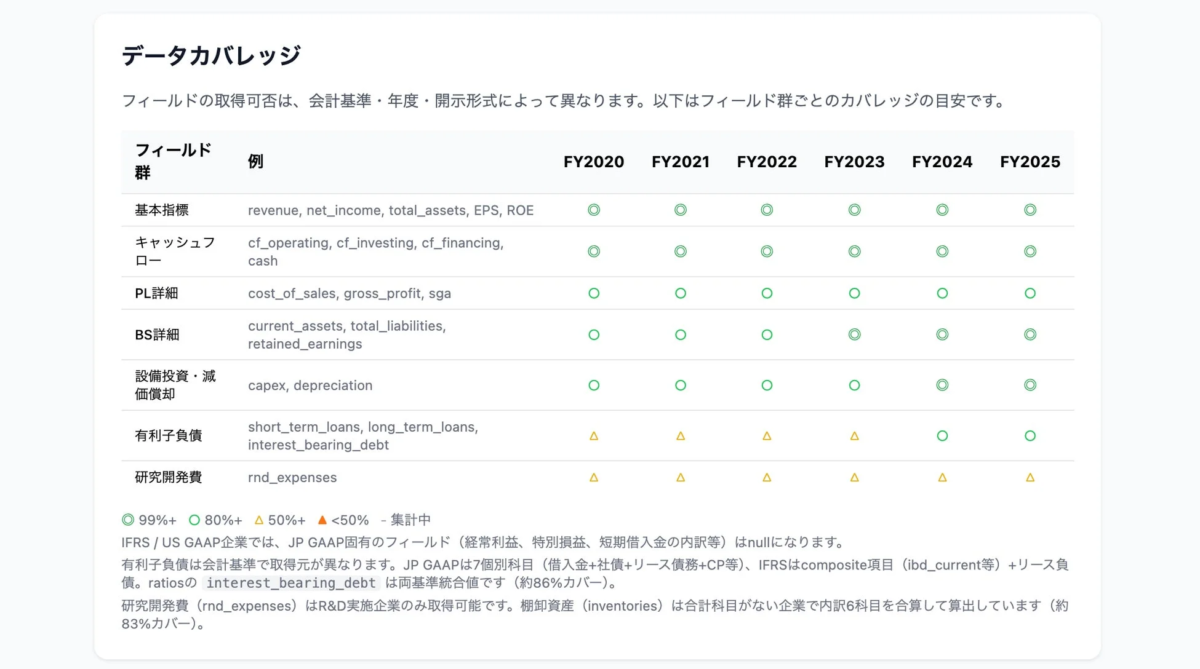 財務データフィールドの会計基準・年度別カバレッジ表。