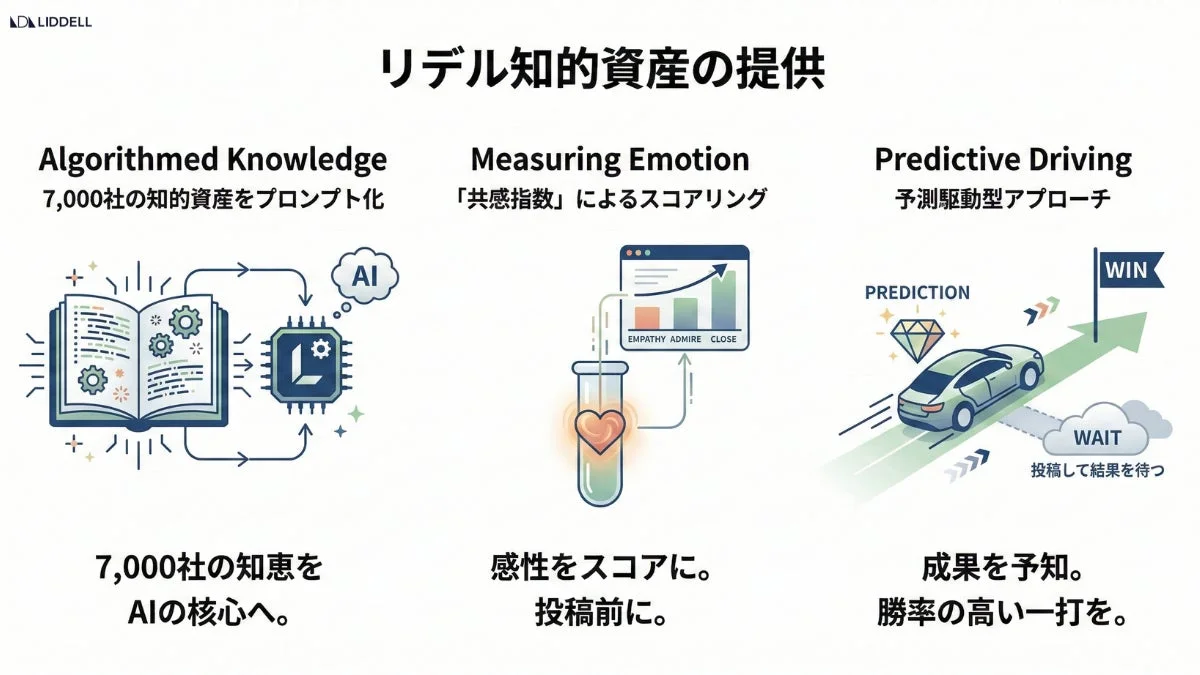 リデルが提供する知的資産活用サービスを紹介