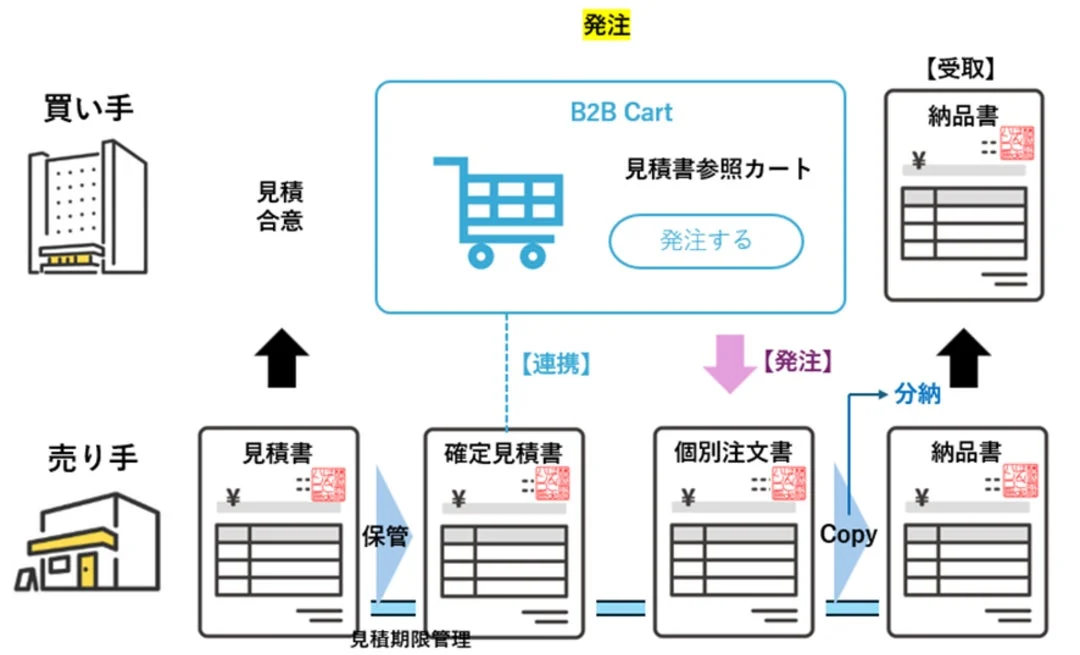 B2B発注プロセス図