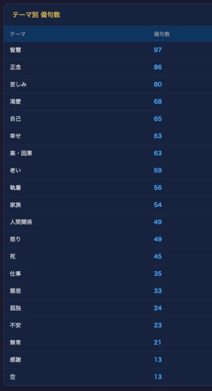 テーマ別偈句数の表