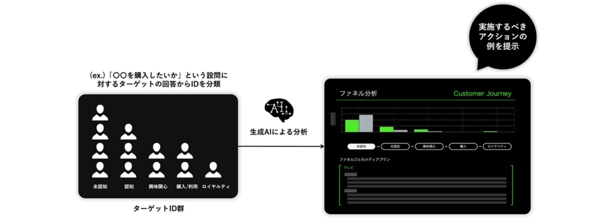 ファネル分析とアクション例