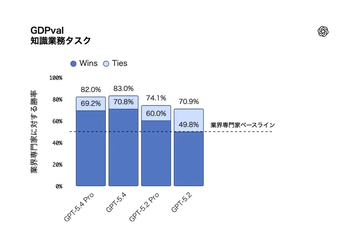 GPTモデルの知識業務タスクにおける性能比較
