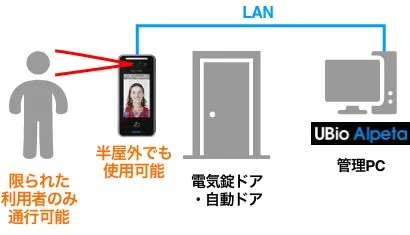 入退室管理システムの仕組み