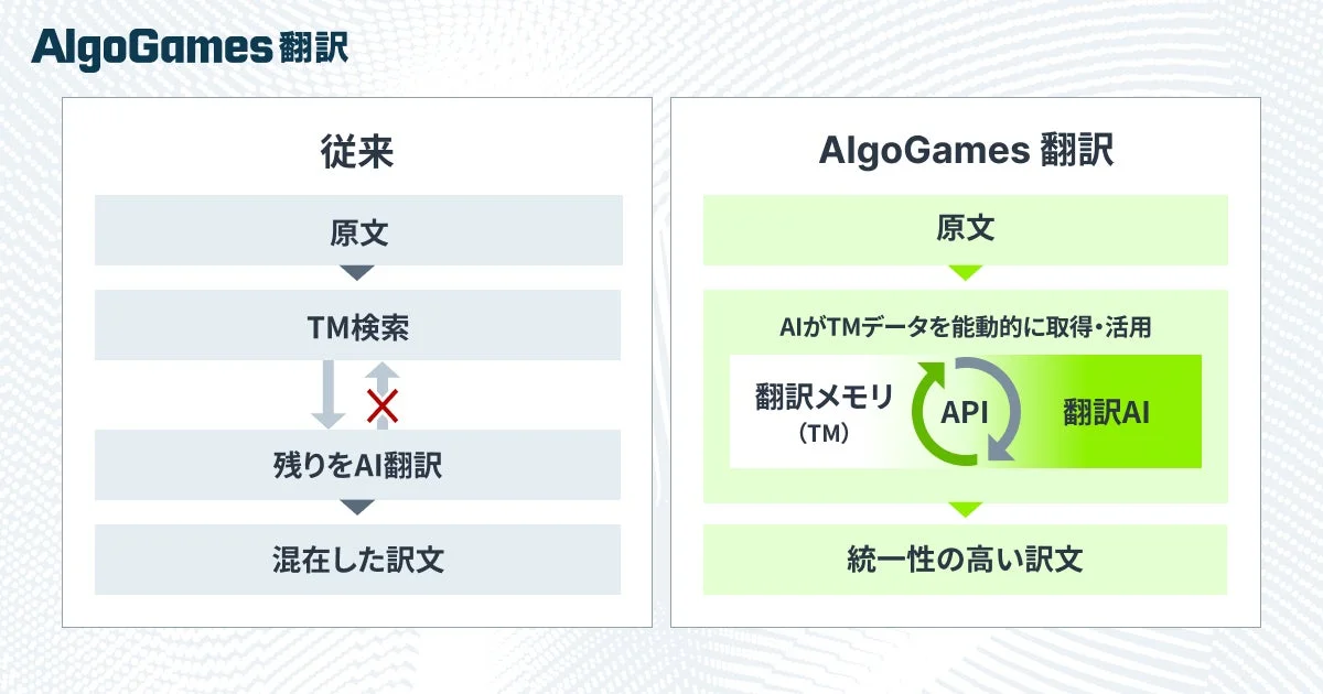 従来の翻訳プロセスとAlgoGames翻訳の新プロセス比較