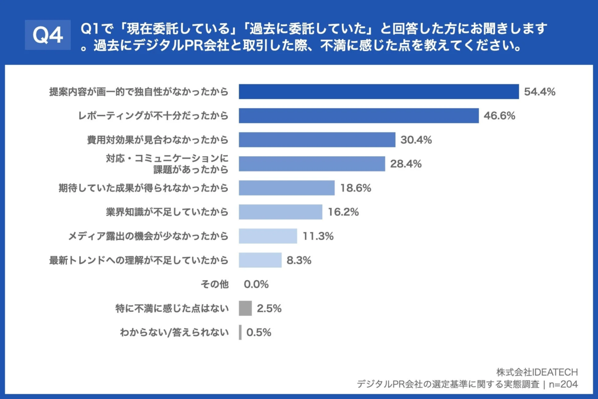 デジタルPR会社選定に関する不満点のグラフ