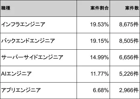 主要なエンジニア職種別の案件割合と案件数を示した表