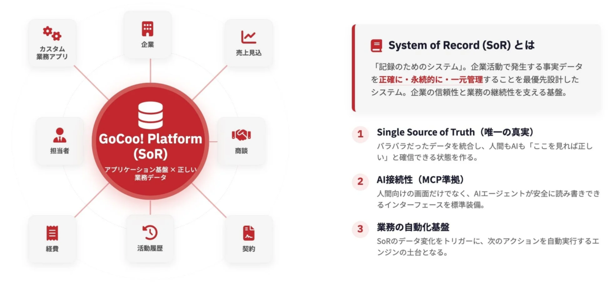 GoCoo! Platform (SoR) は、企業活動の事実データを正確かつ永続的に一元管理するシステム