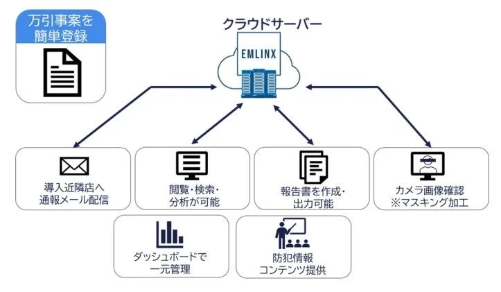 EMLINXによる万引事案情報共有システムの概要