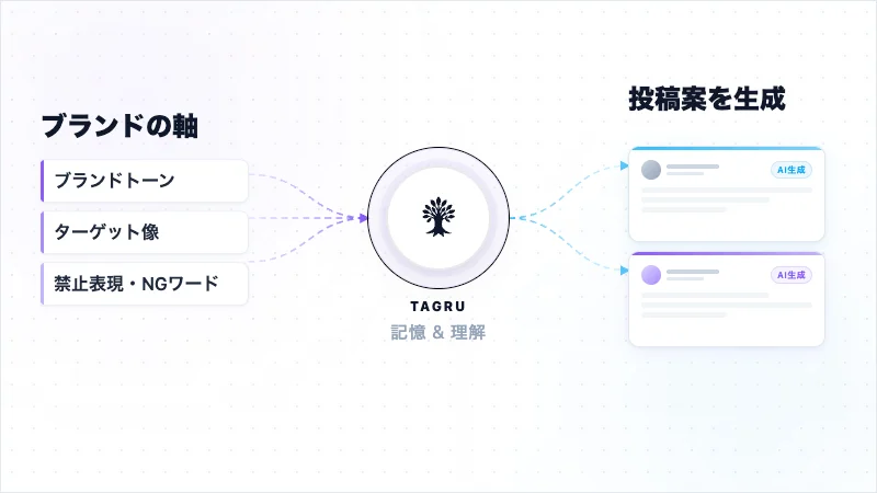 AIシステム「TAGRU」が、ブランドの軸（ブランドトーン、ターゲット像、禁止表現）を記憶・理解し、AIによって投稿案を生成するプロセスを図で示しています。