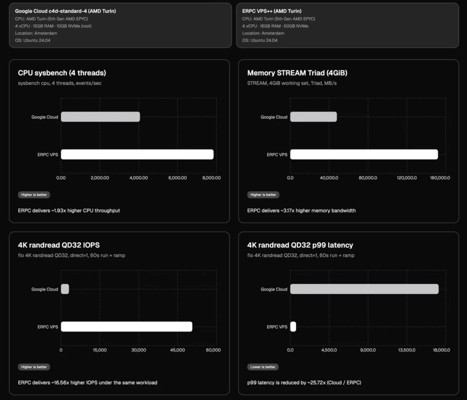 ERPC VPSとGoogle Cloudのベンチマーク比較