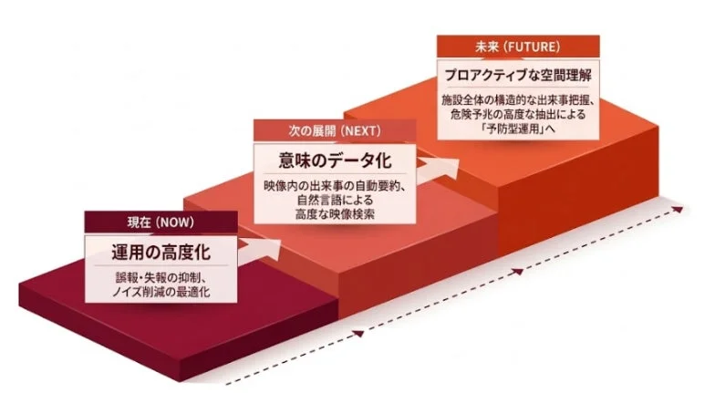 VLM統合がもたらす進化の画像