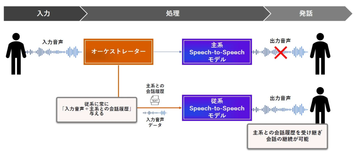 特許技術②：音声対話における通信路やサーバーの混雑状況の影響による応答遅延・通信切断を回避する技術