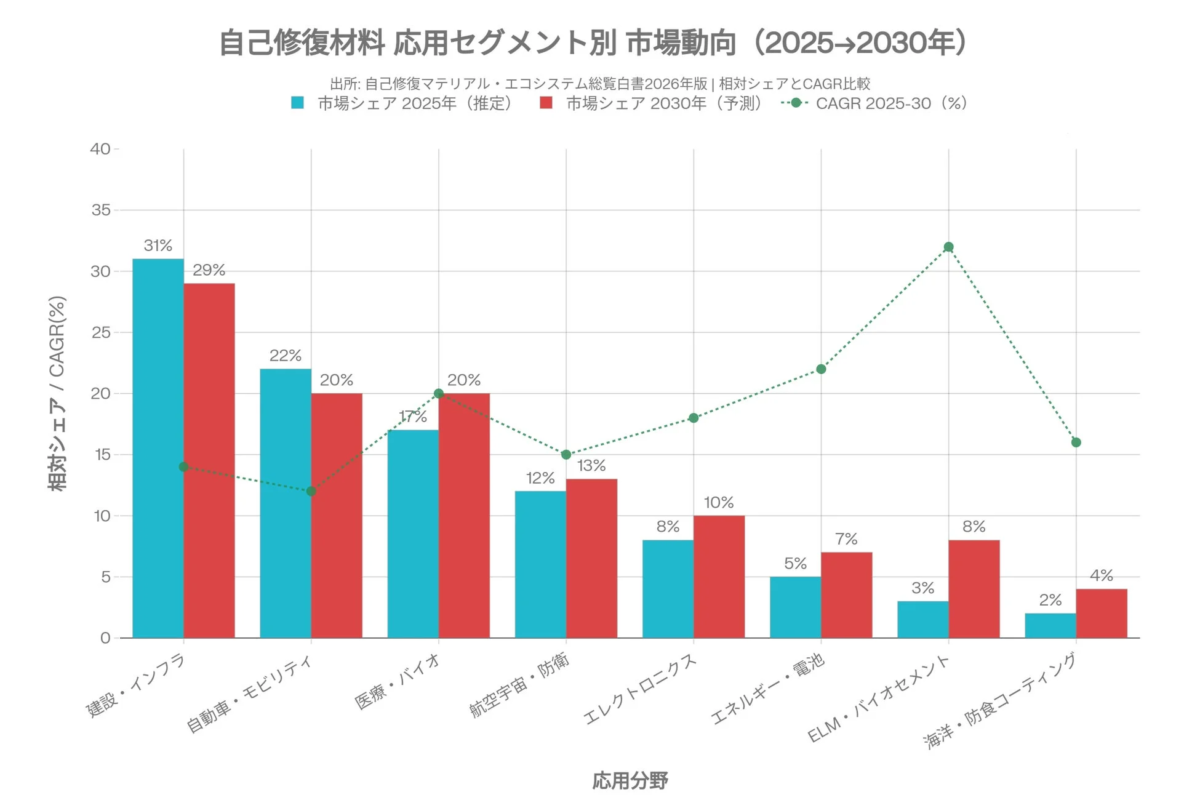 自己修復材料の応用セグメント別市場動向グラフ