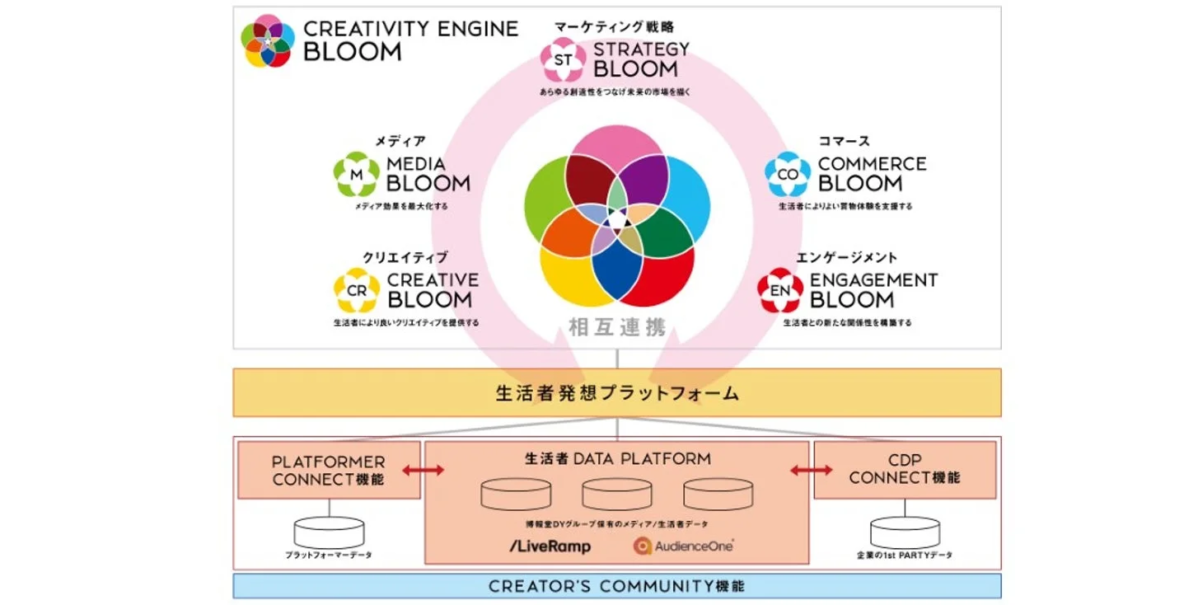 CREATIVITY ENGINE BLOOMの全体像