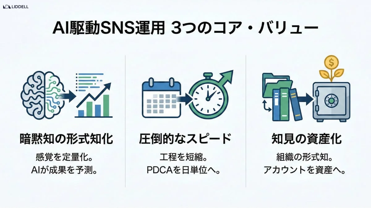 AI駆動型SNS運用の3つのコアバリューを説明する図
