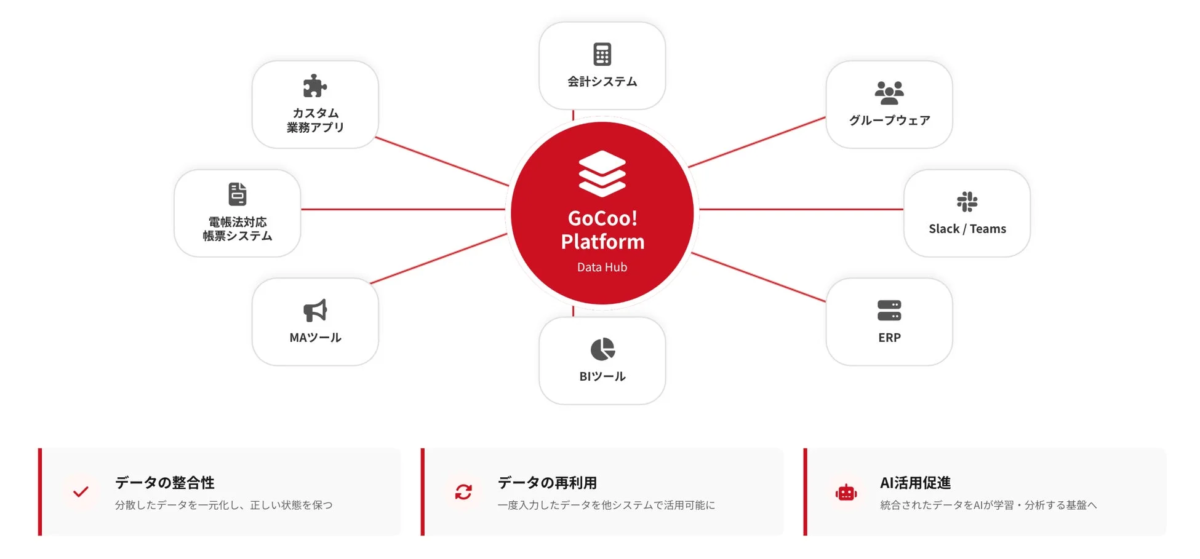 GoCoo! Platformは、会計、カスタムアプリ、ERP、コミュニケーションツールなど様々なシステムと連携するデータハブ