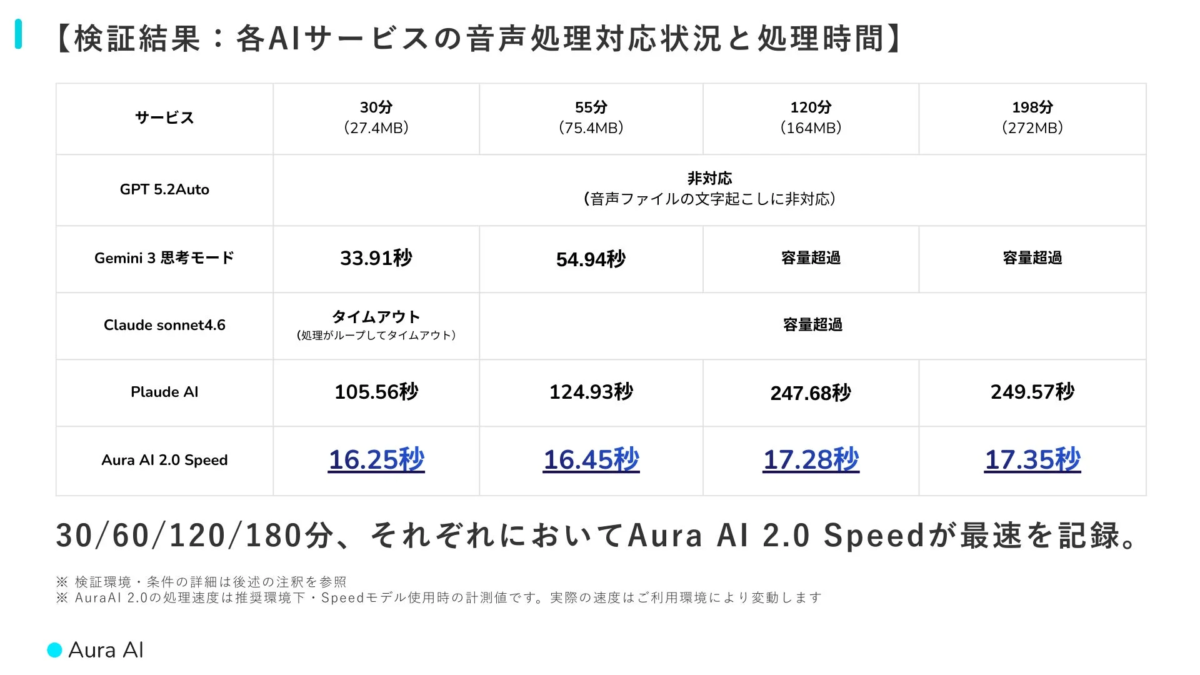 検証結果: 各AIサービスの音声処理対応状況と処理時間