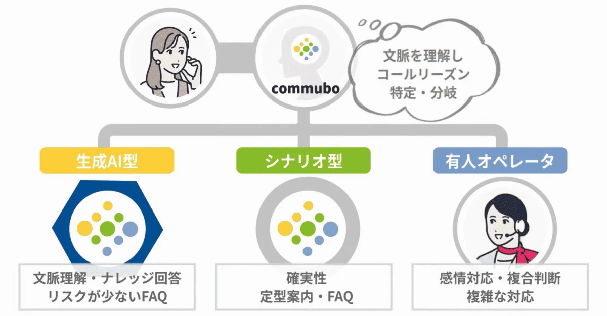 commuboの顧客対応システムに関する図
