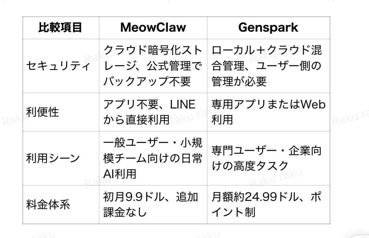 MeowClawとGensparkの比較表