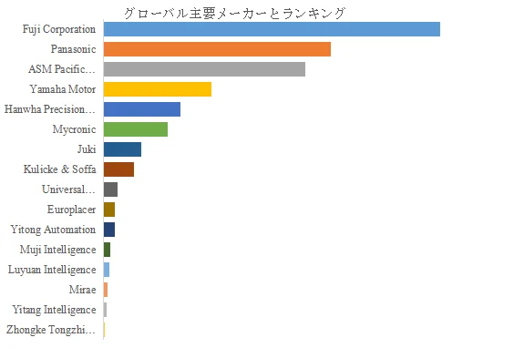 グローバル主要メーカーとランキング