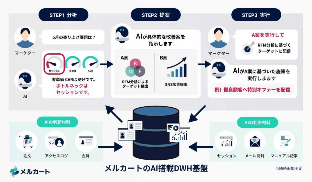 AIによる分析・提案・実行のフロー