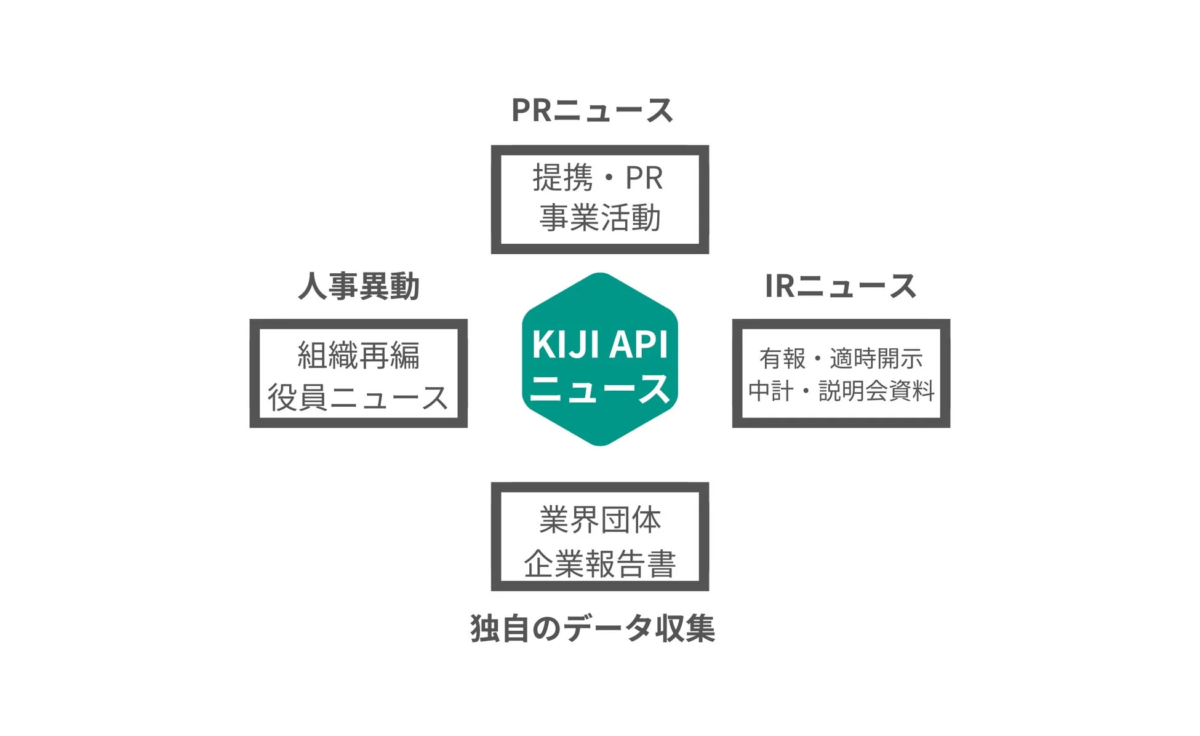 KIJI API ニュース