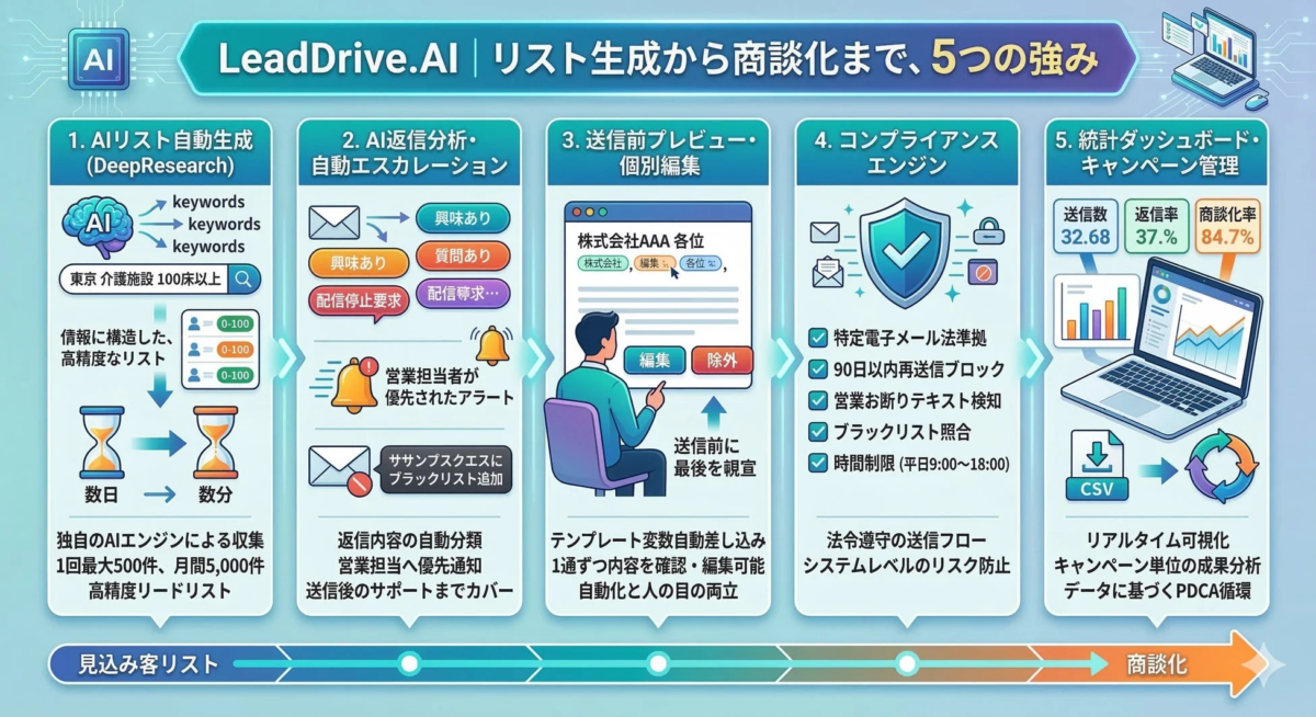 LeadDrive.AIの主要機能の概要