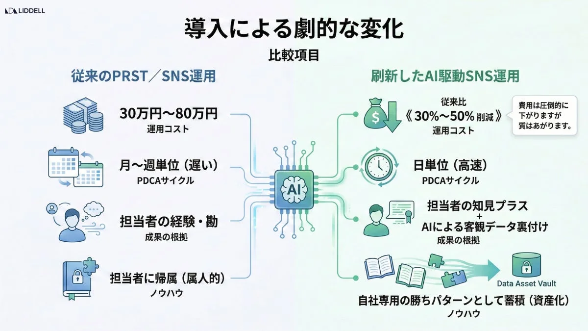 従来のPRST/SNS運用とAI駆動SNS運用を比較し、AI導入による劇的な変化を示した図