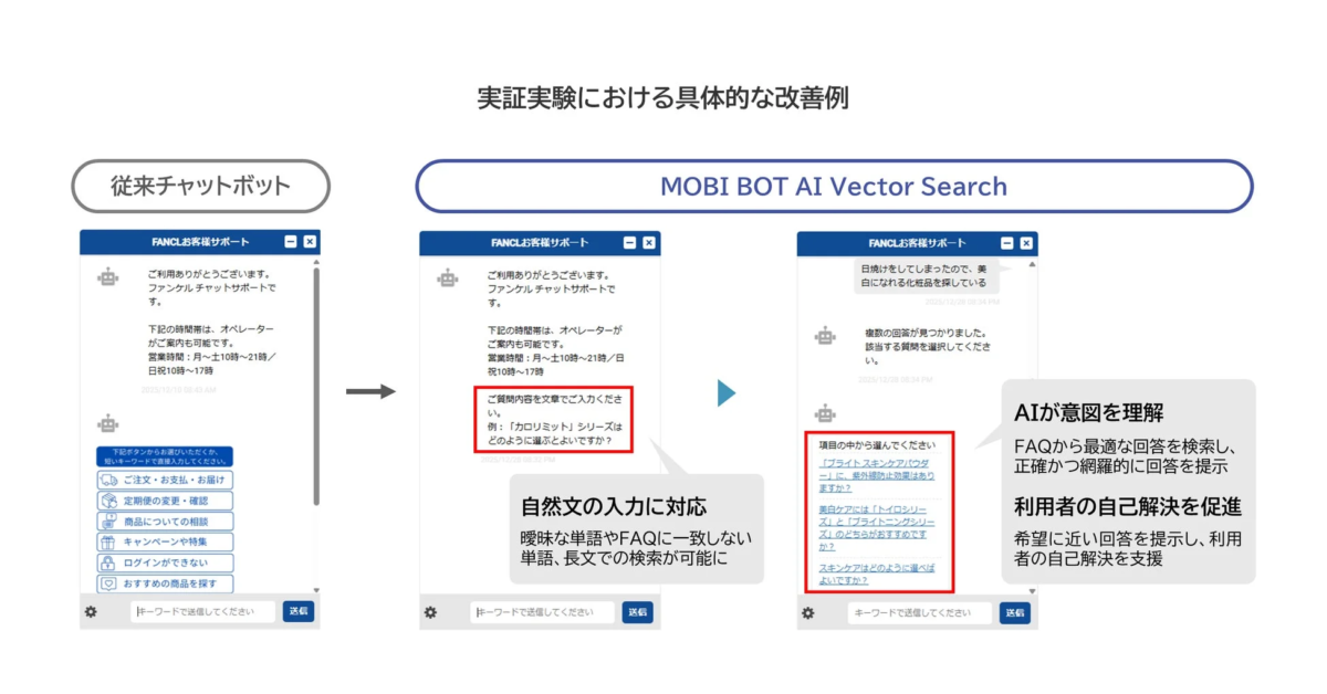 実証実験における具体的な改善例