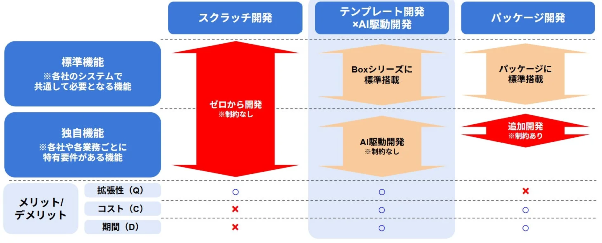 開発手法の比較表