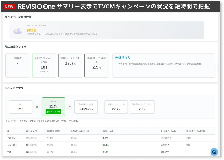 キャンペーンサマリ画面イメージ