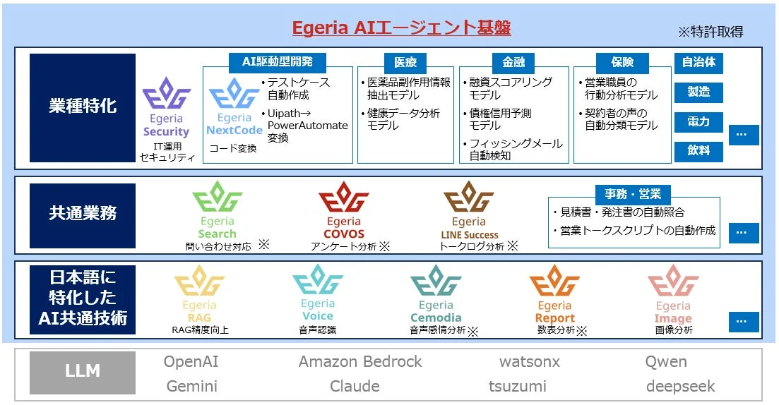 Egeria AIエージェント基盤の全体像を示した図