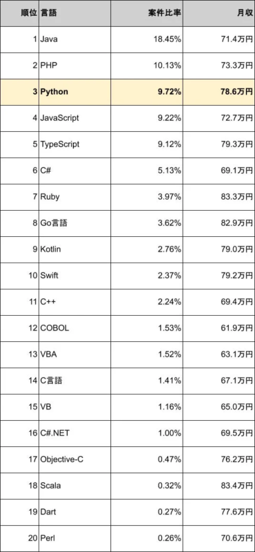 プログラミング言語ごとの案件比率と月収のランキング表