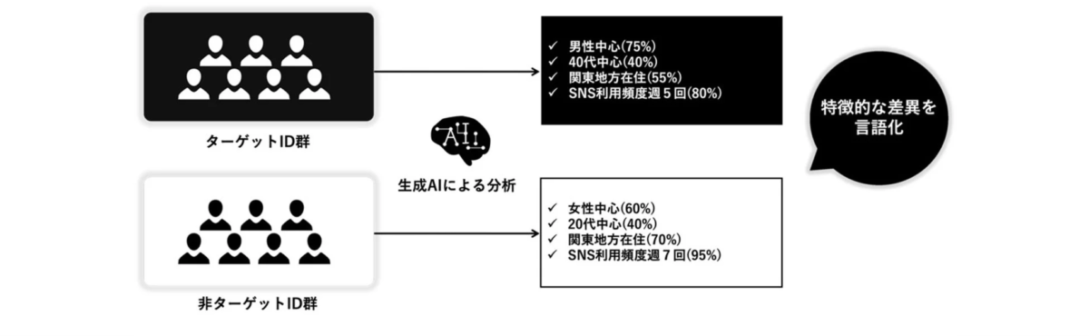 ターゲットと非ターゲットの比較分析