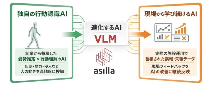 アジラの技術的優位性の画像