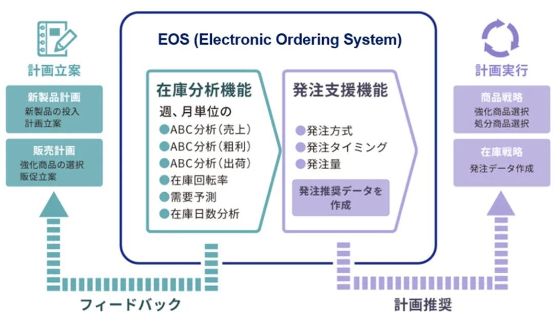 EOS業務フロー図