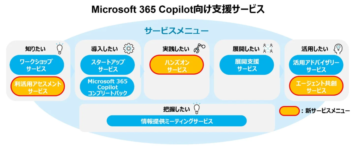 Microsoft 365 Copilot向け支援サービス サービスメニュー