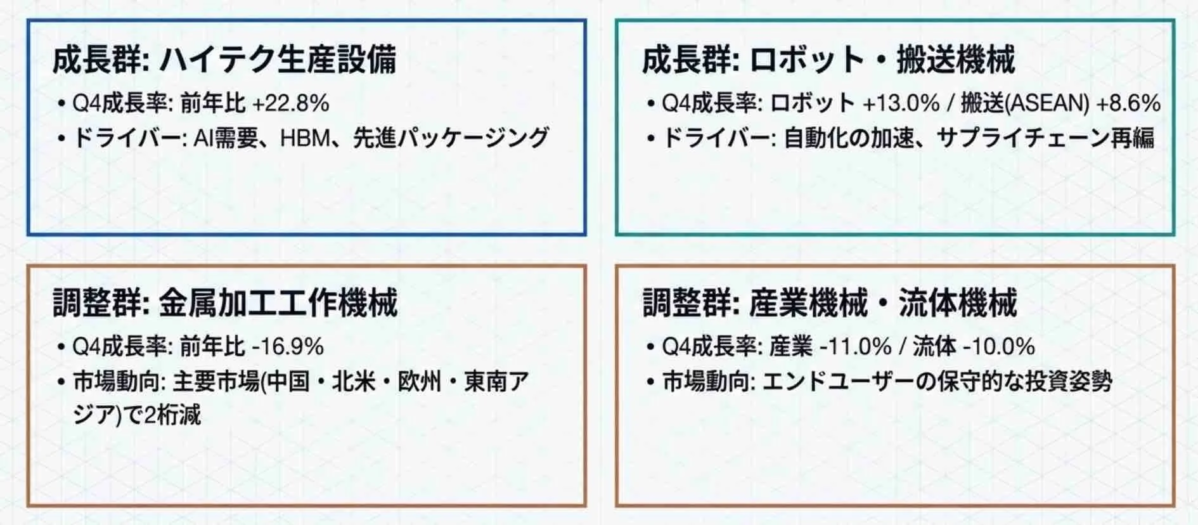成長群と調整群の内訳を示すグラフ