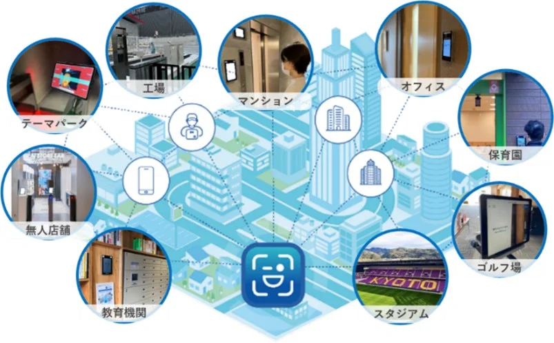 スマートシティでの顔認証活用イメージ