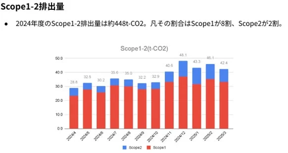 2024年度のScope1-2排出量の月次推移を示す棒グラフ