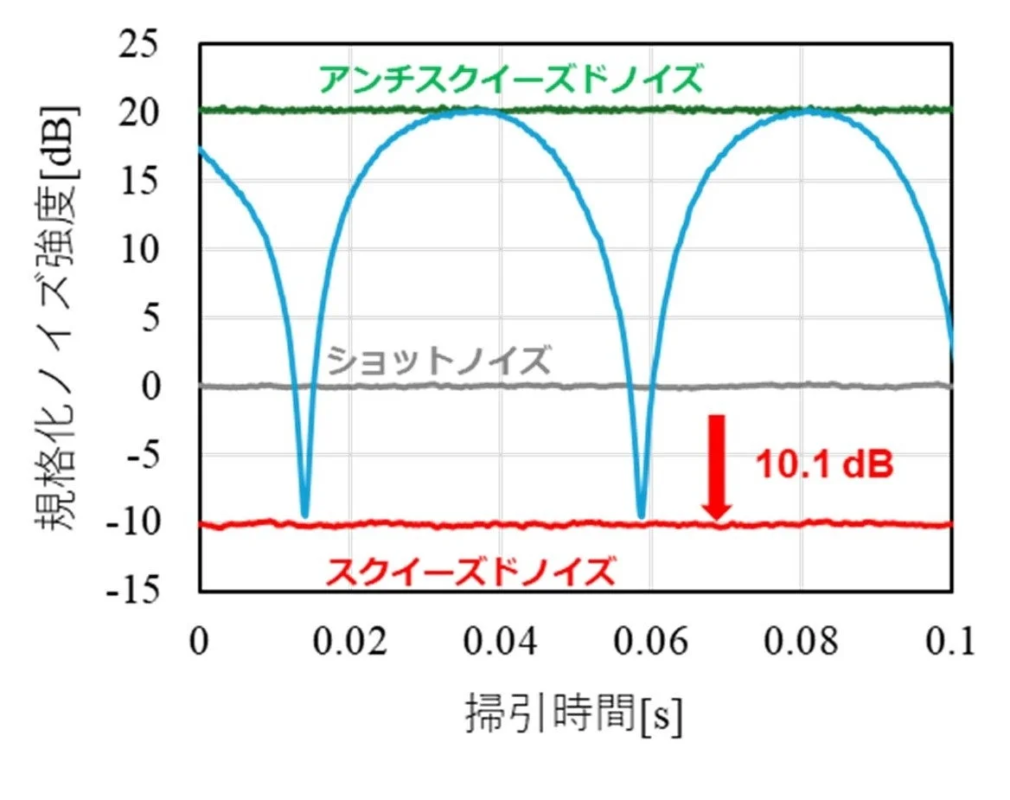 スクイーズド光の測定結果