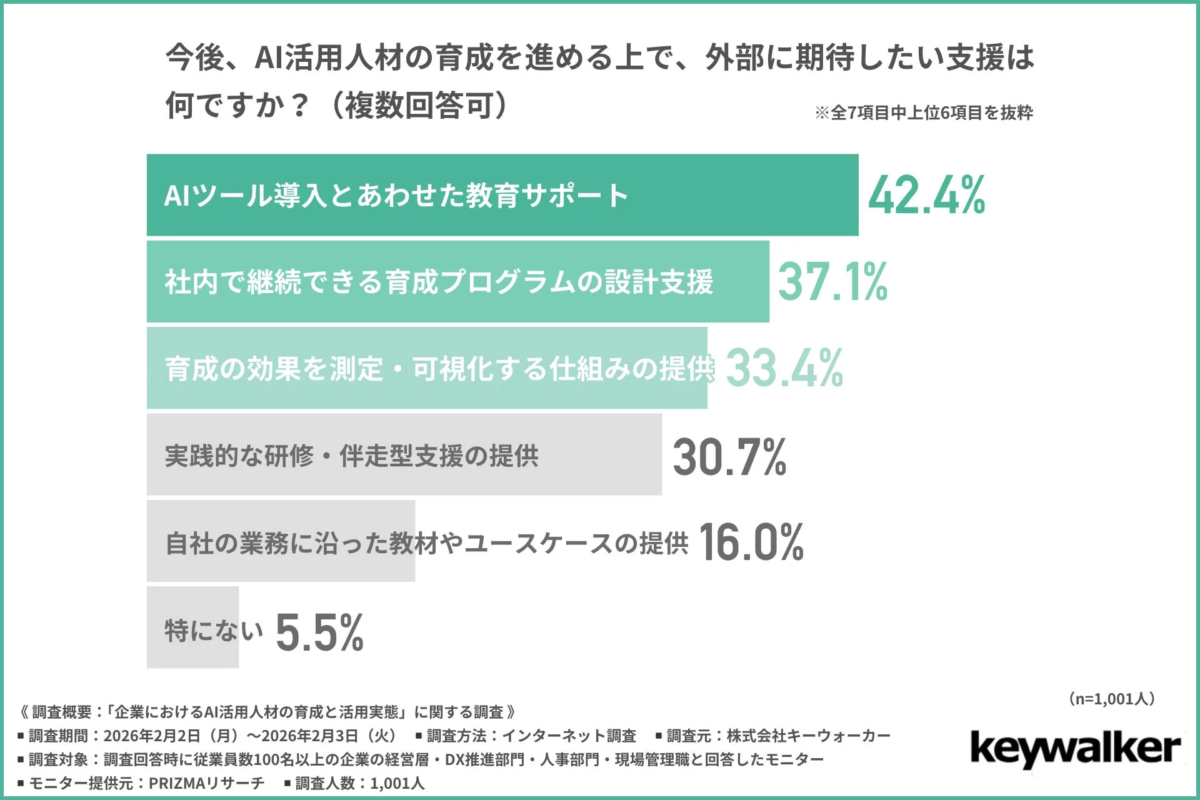 企業がAI活用人材の育成で外部に期待する支援に関する調査結果