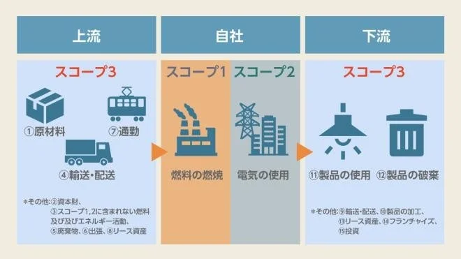 Scope1、Scope2、Scope3の図
