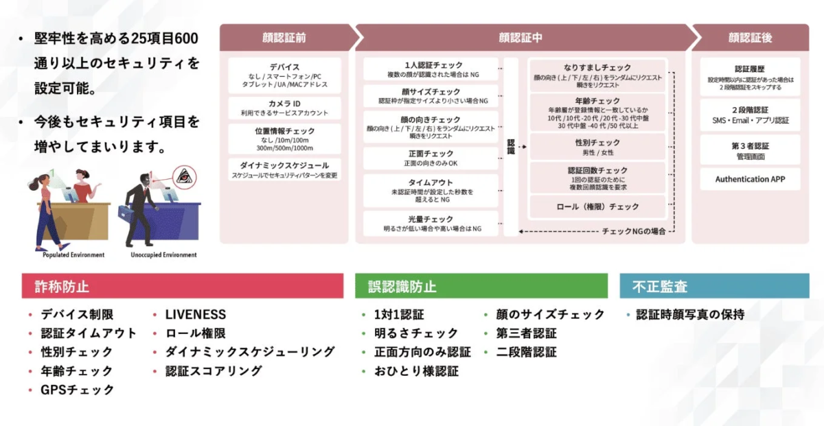 顔認証システムのセキュリティ機能と認証フローを説明する図。
