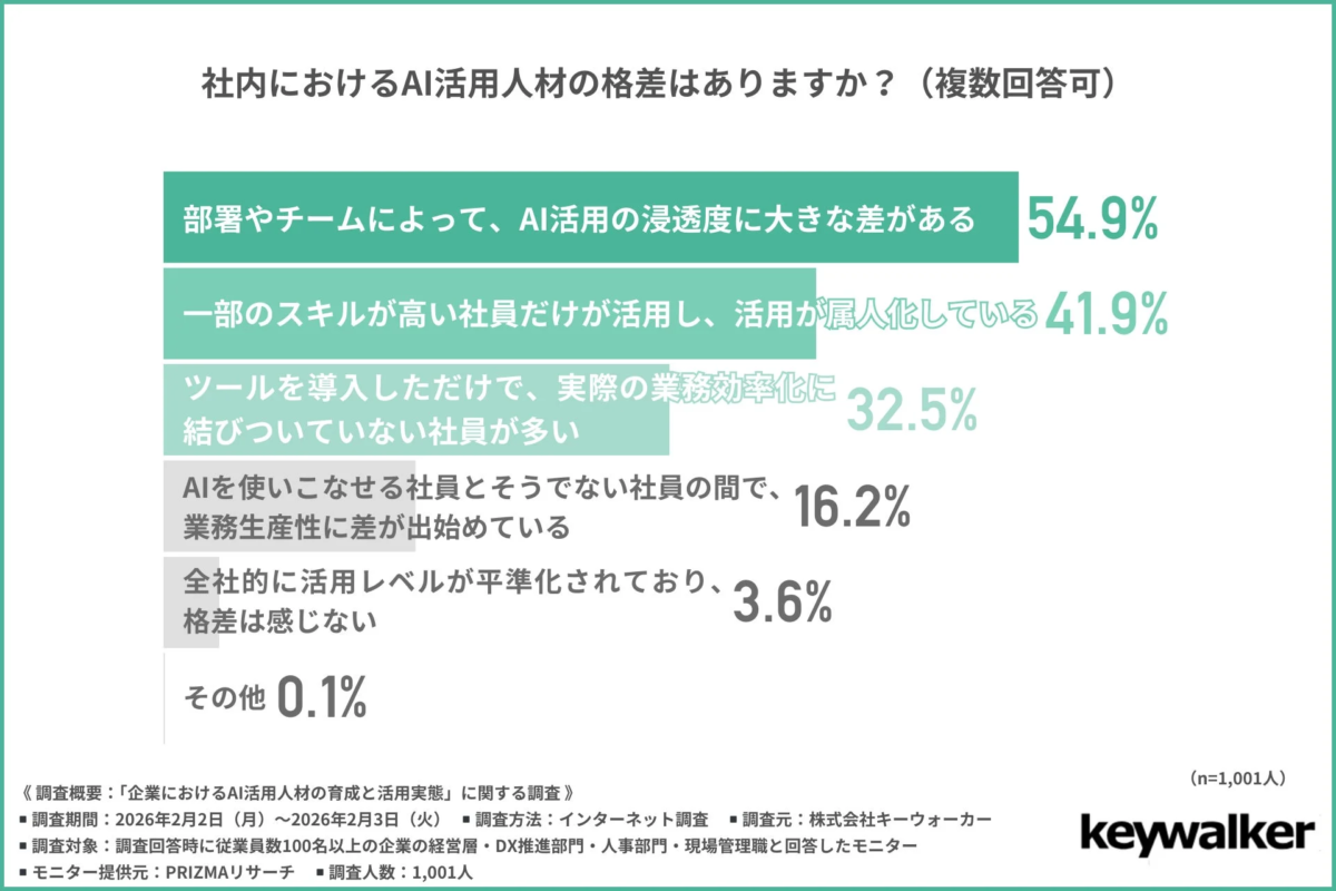 企業内のAI活用人材に関する格差調査結果