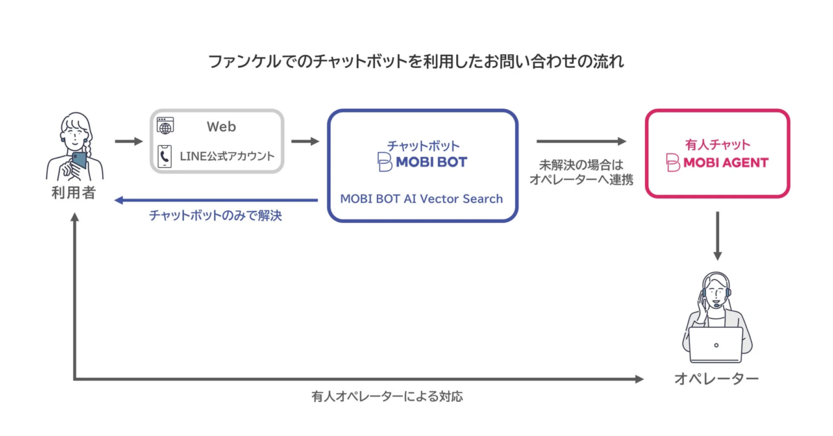 ファンケルでのチャットボット問い合わせフロー