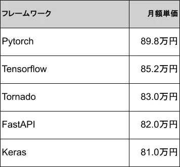 主要なフレームワークごとの月額単価を比較した表